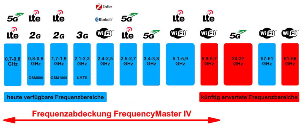 Frequenznutzung-5G